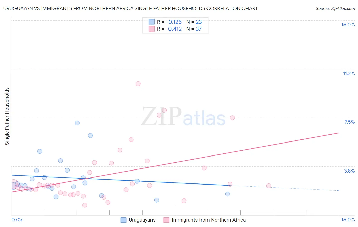 Uruguayan vs Immigrants from Northern Africa Single Father Households