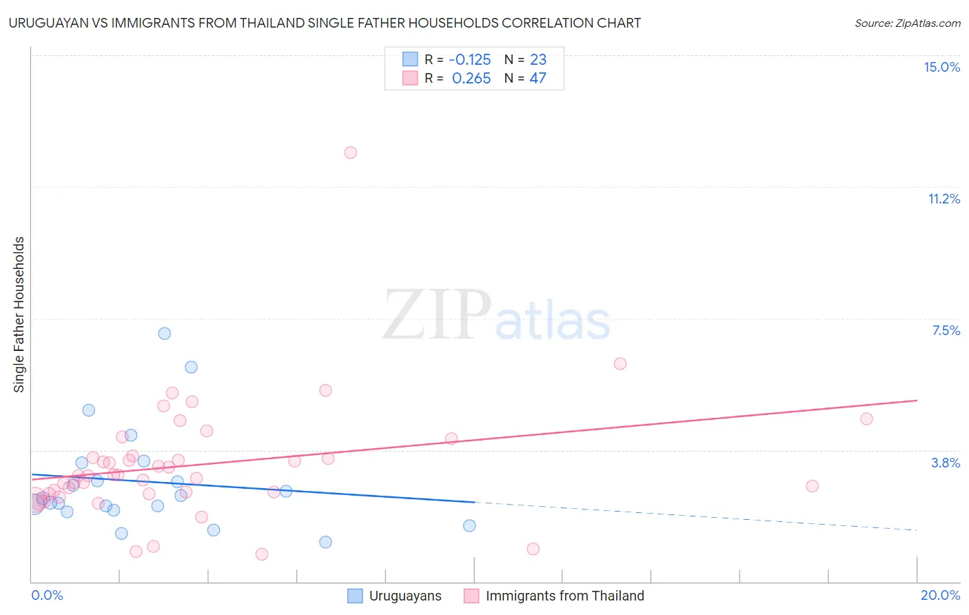 Uruguayan vs Immigrants from Thailand Single Father Households