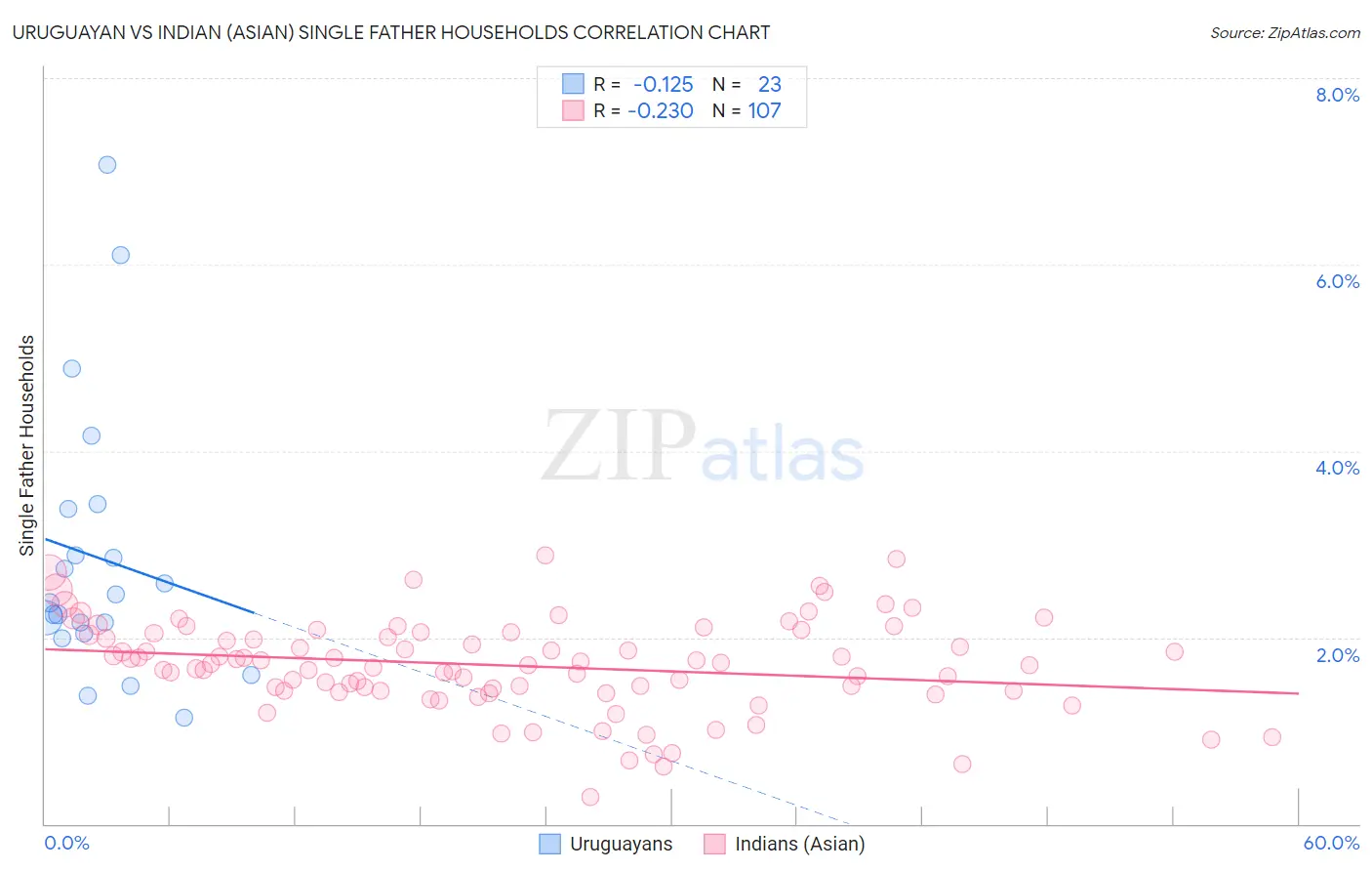 Uruguayan vs Indian (Asian) Single Father Households