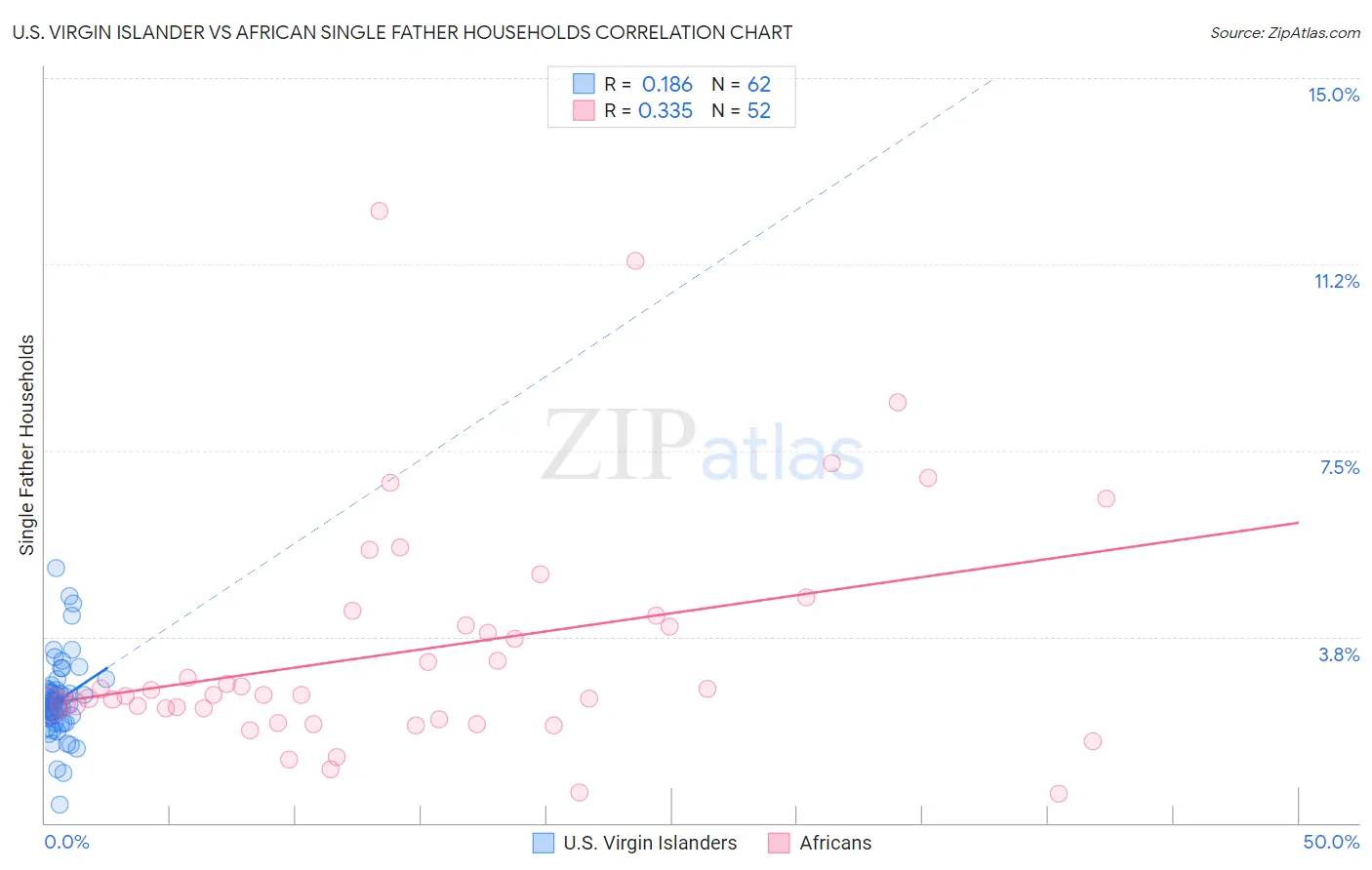 U.S. Virgin Islander vs African Single Father Households