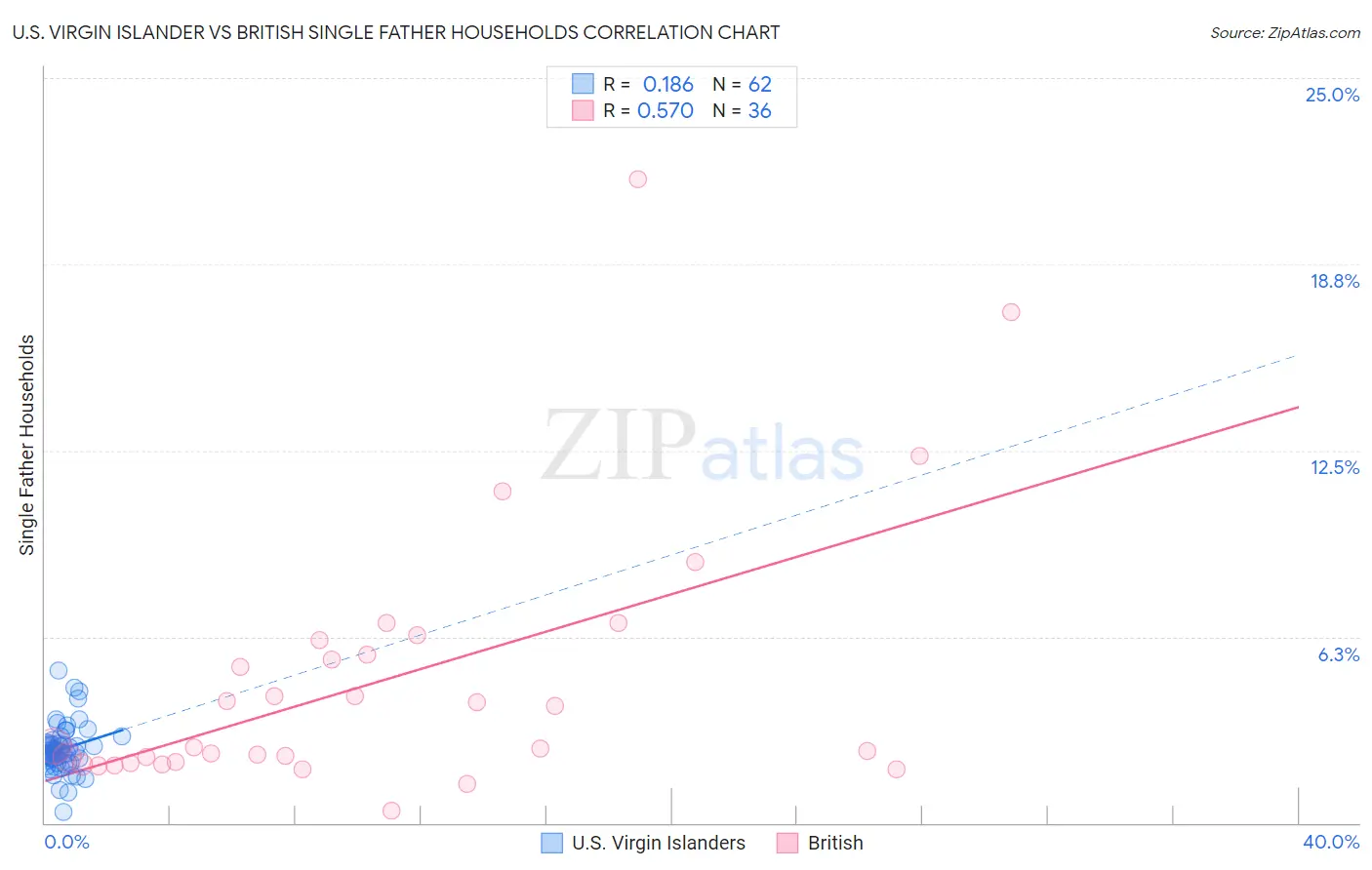 U.S. Virgin Islander vs British Single Father Households