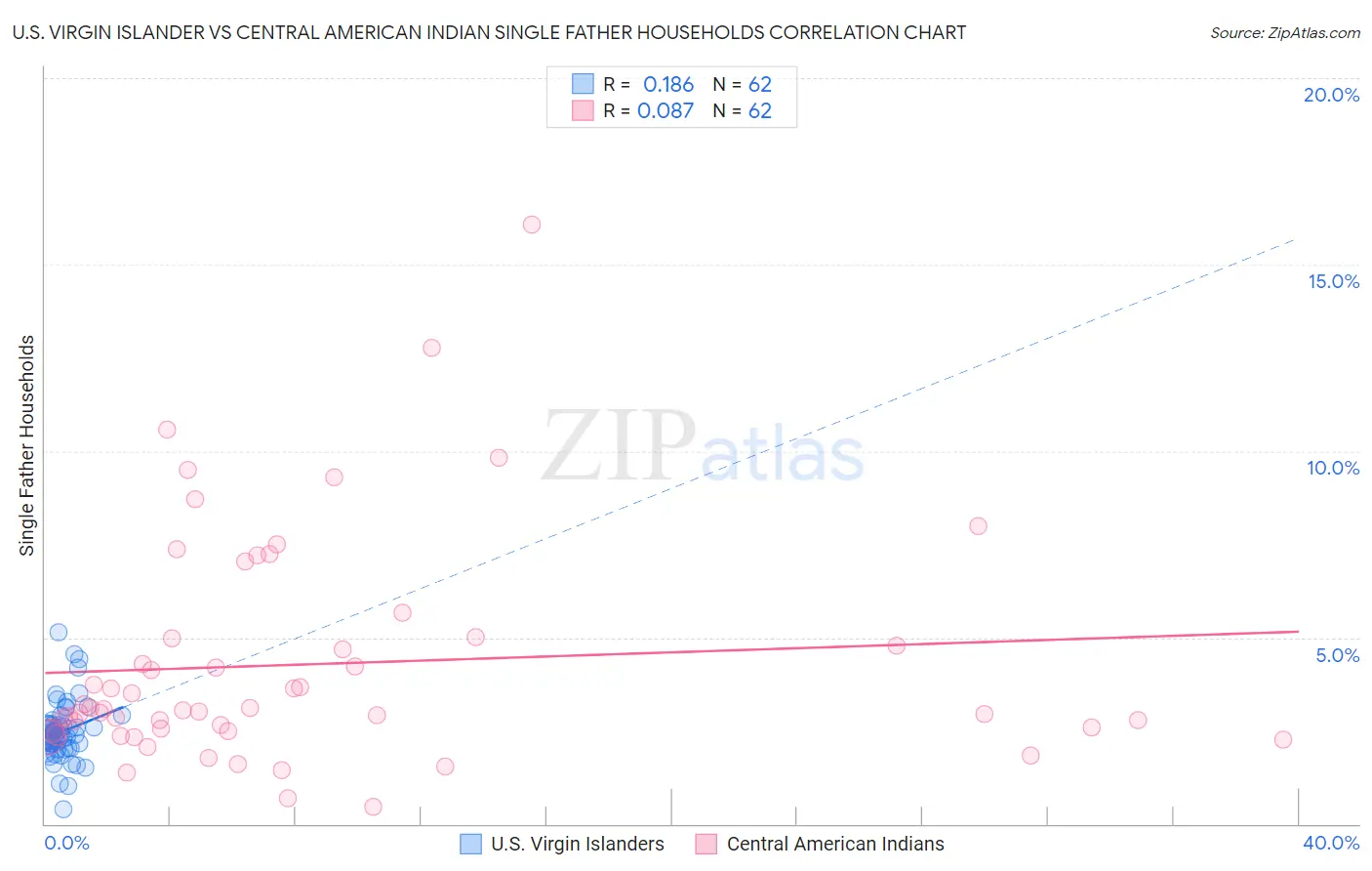 U.S. Virgin Islander vs Central American Indian Single Father Households