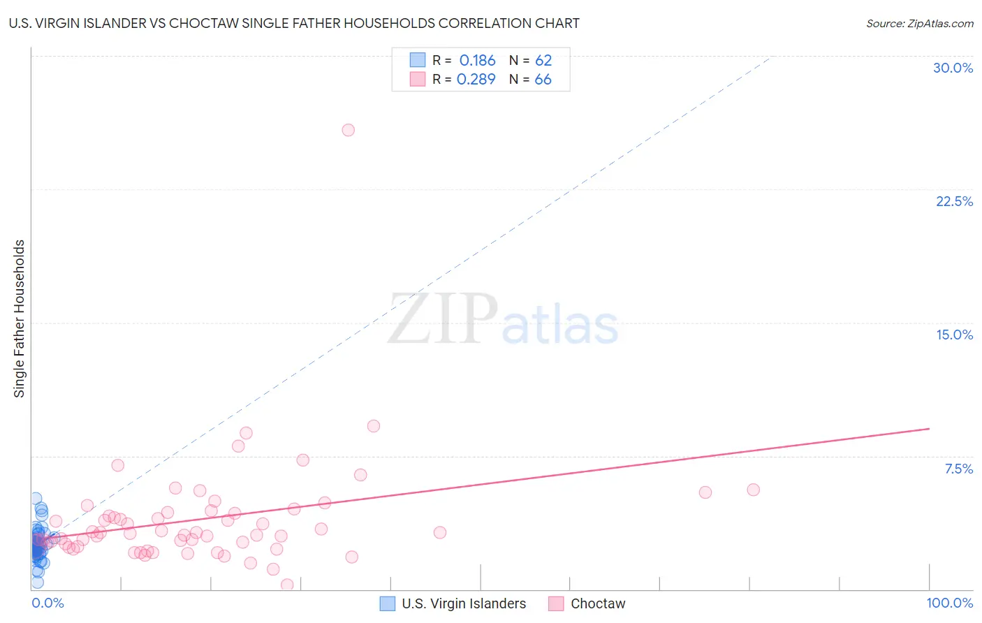 U.S. Virgin Islander vs Choctaw Single Father Households