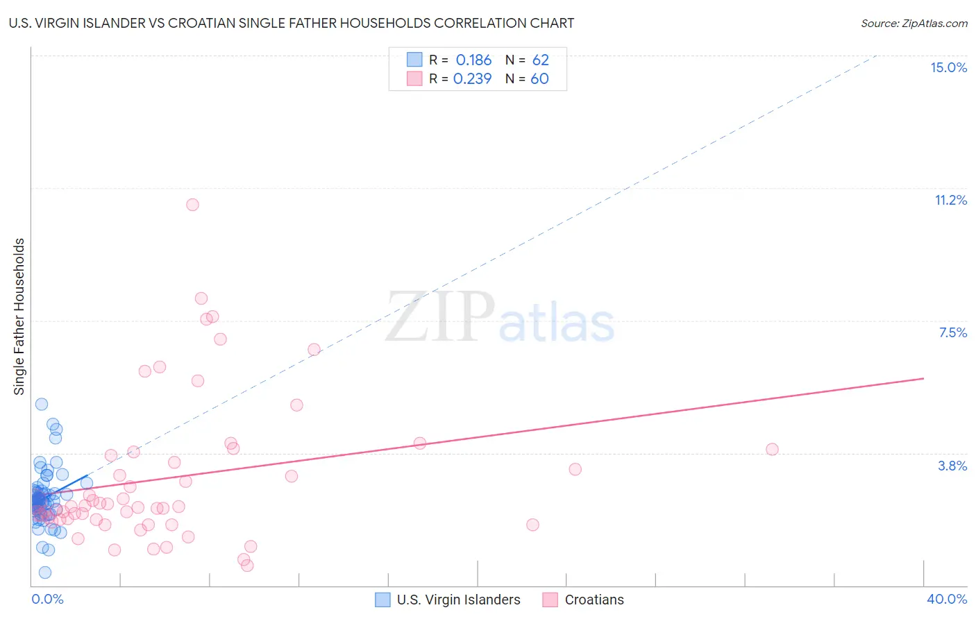 U.S. Virgin Islander vs Croatian Single Father Households