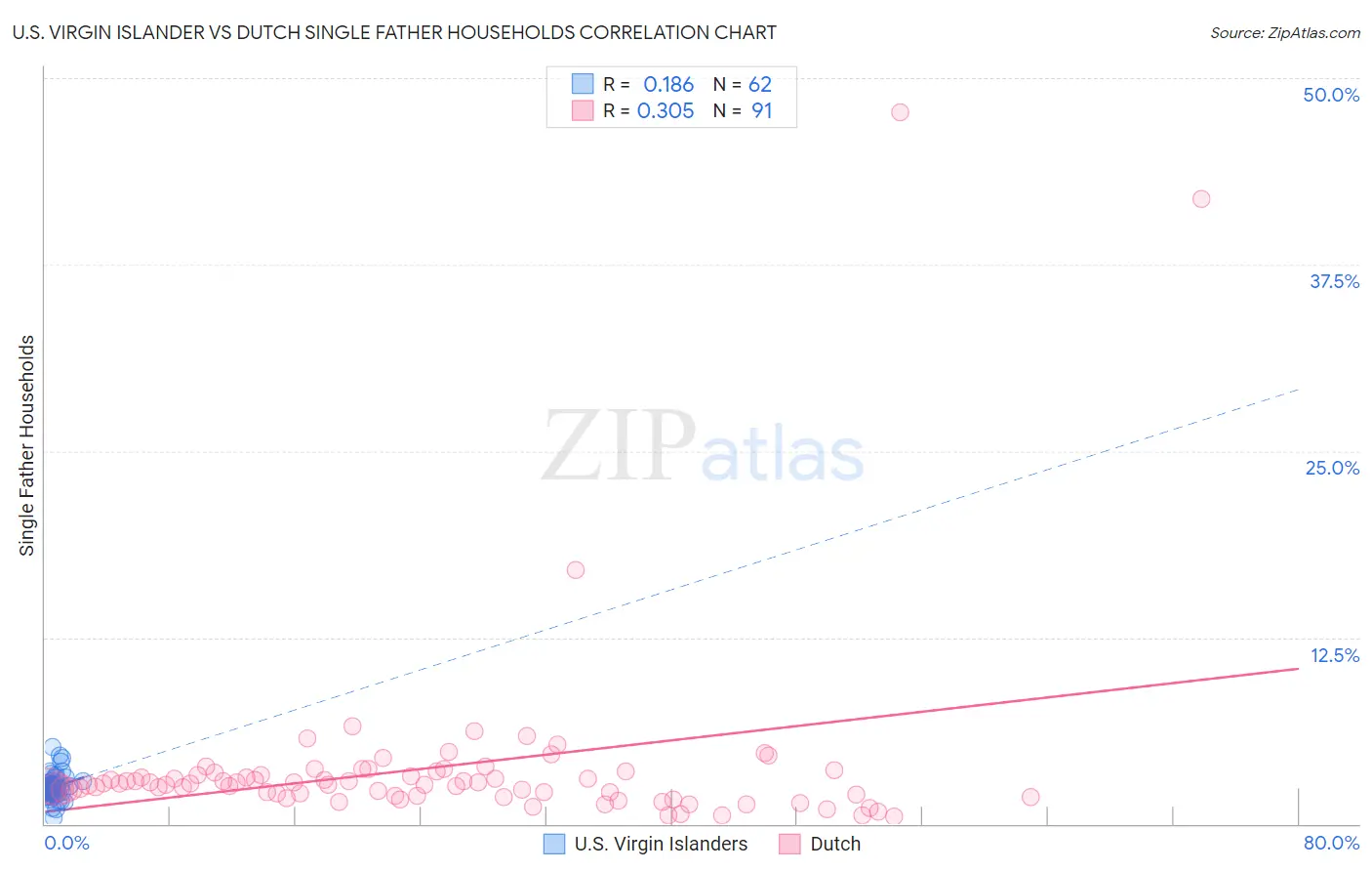 U.S. Virgin Islander vs Dutch Single Father Households