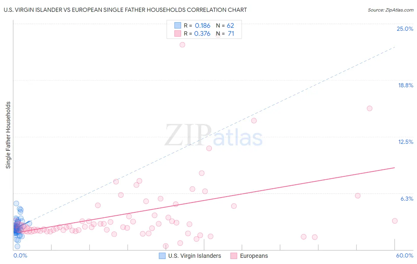 U.S. Virgin Islander vs European Single Father Households