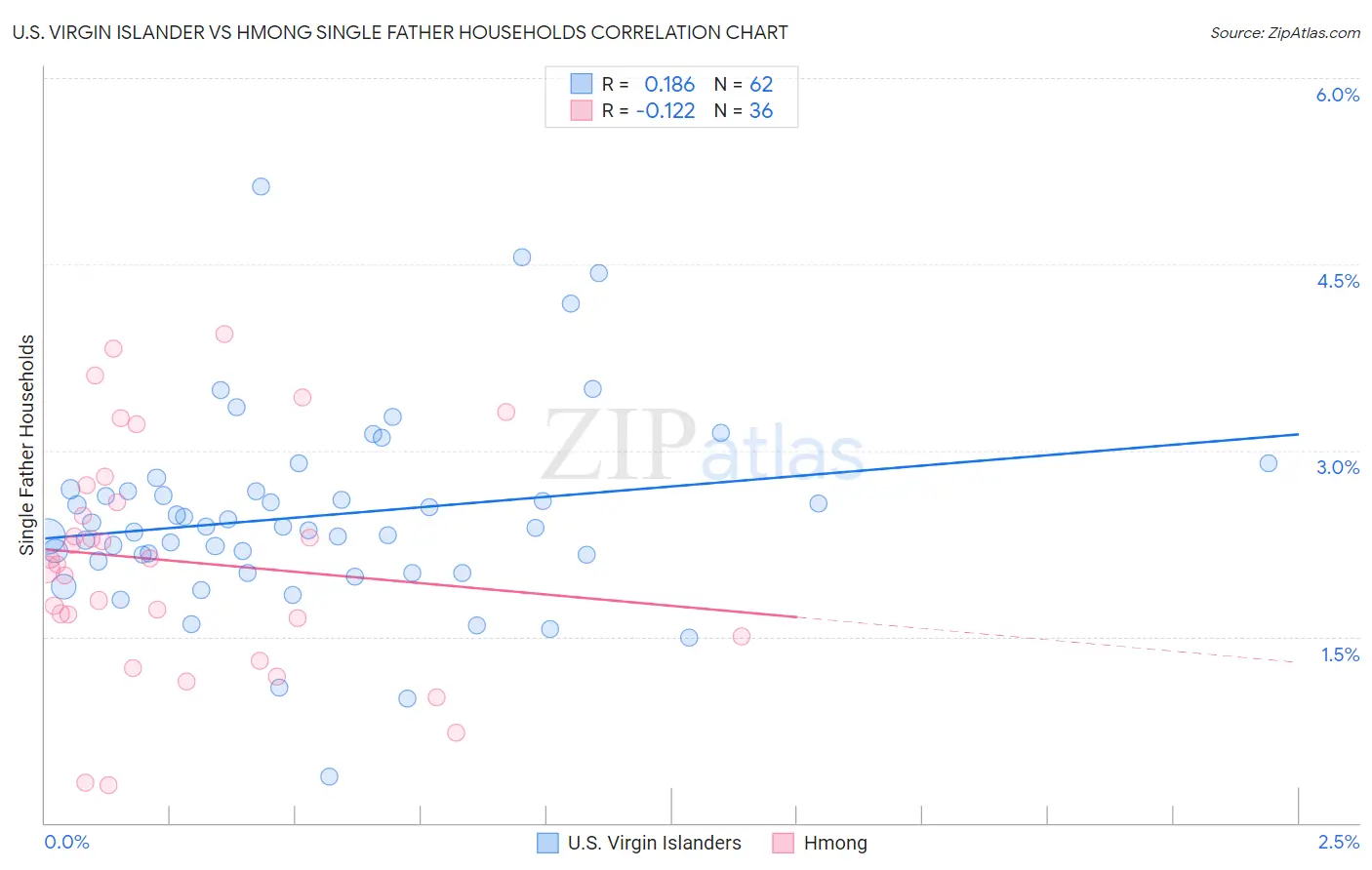 U.S. Virgin Islander vs Hmong Single Father Households