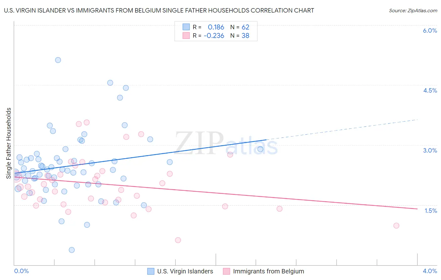 U.S. Virgin Islander vs Immigrants from Belgium Single Father Households