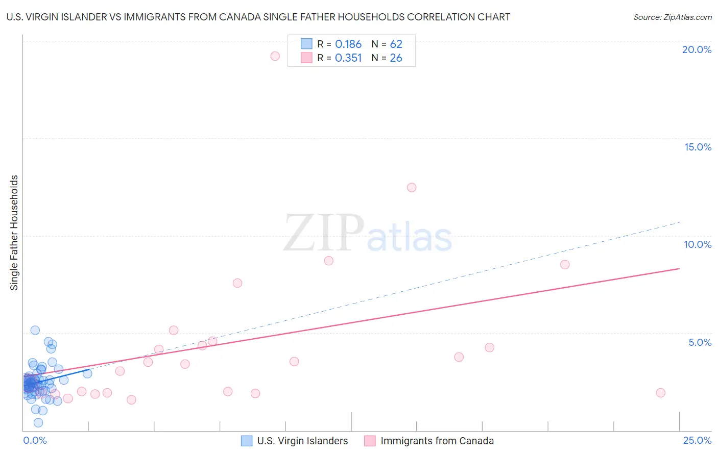 U.S. Virgin Islander vs Immigrants from Canada Single Father Households