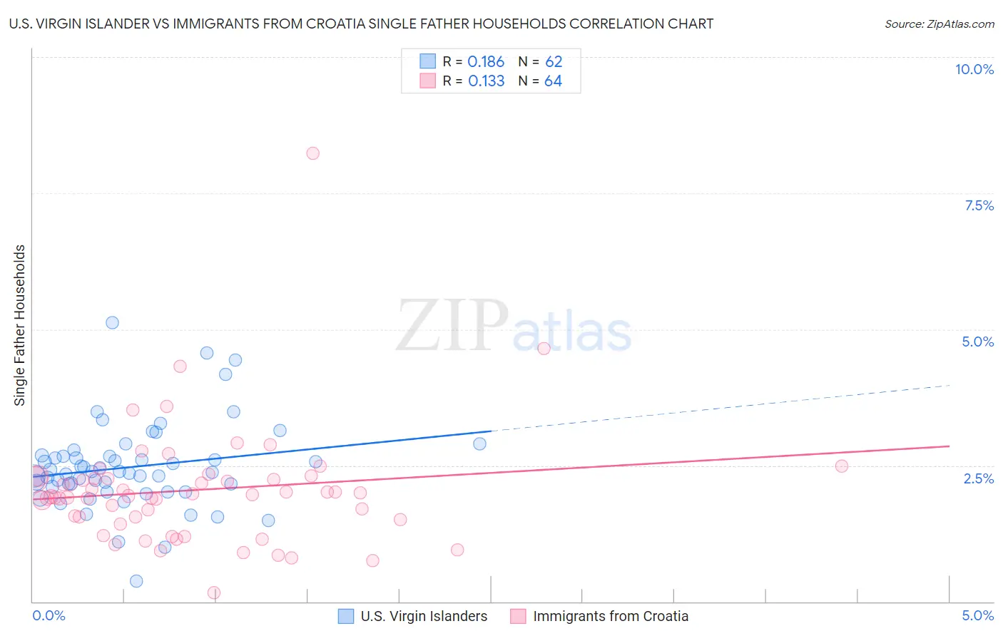 U.S. Virgin Islander vs Immigrants from Croatia Single Father Households