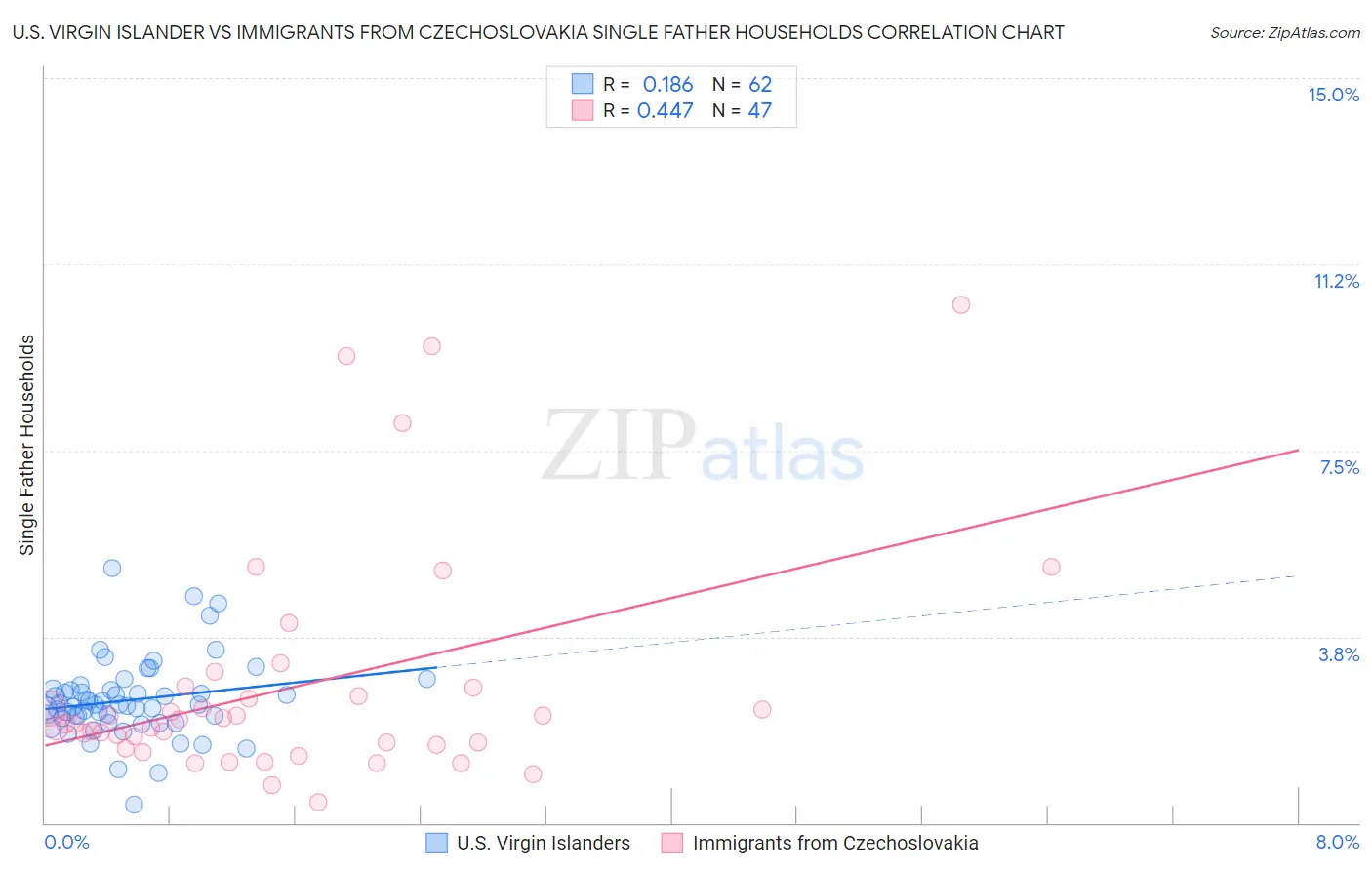 U.S. Virgin Islander vs Immigrants from Czechoslovakia Single Father Households