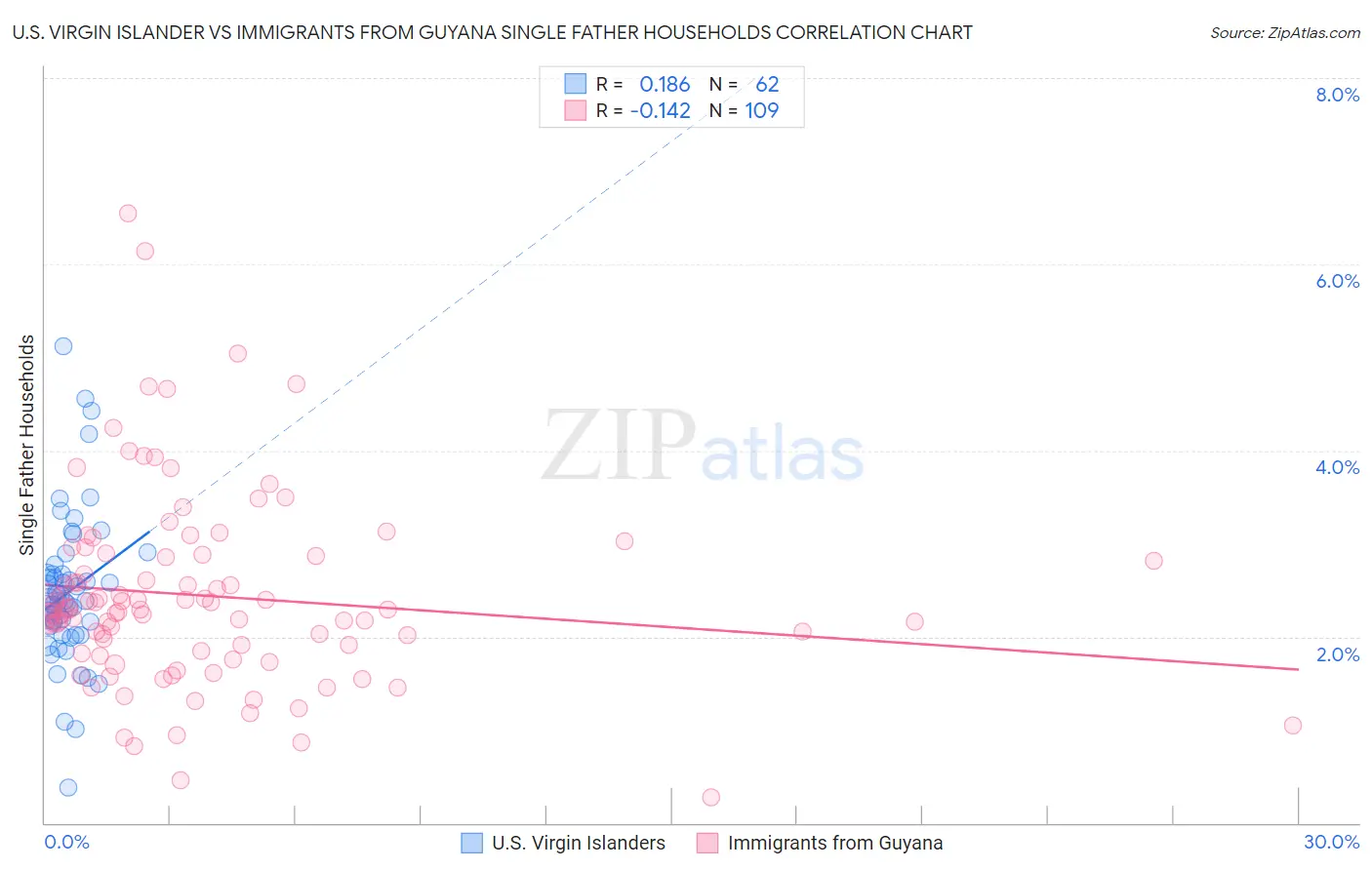 U.S. Virgin Islander vs Immigrants from Guyana Single Father Households