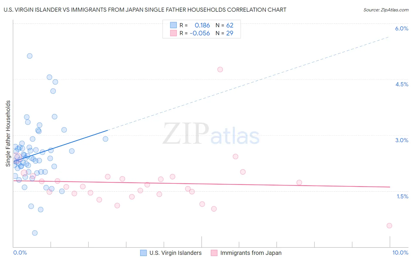 U.S. Virgin Islander vs Immigrants from Japan Single Father Households