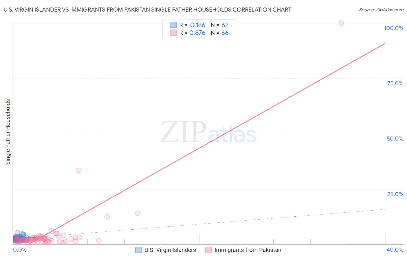 U.S. Virgin Islander vs Immigrants from Pakistan Single Father Households