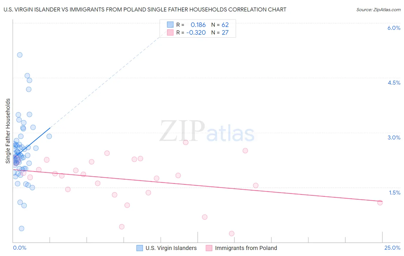 U.S. Virgin Islander vs Immigrants from Poland Single Father Households