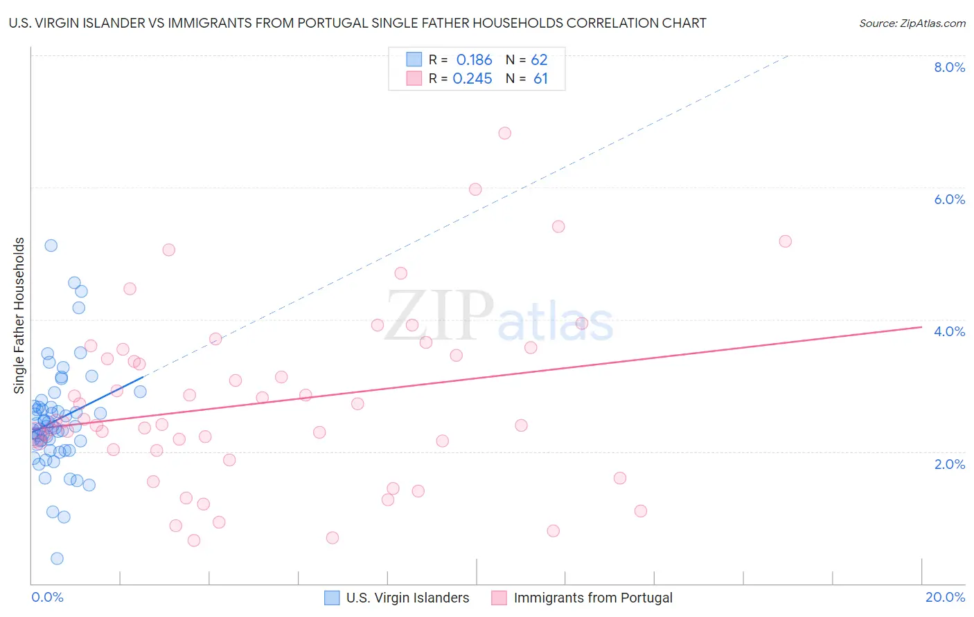 U.S. Virgin Islander vs Immigrants from Portugal Single Father Households