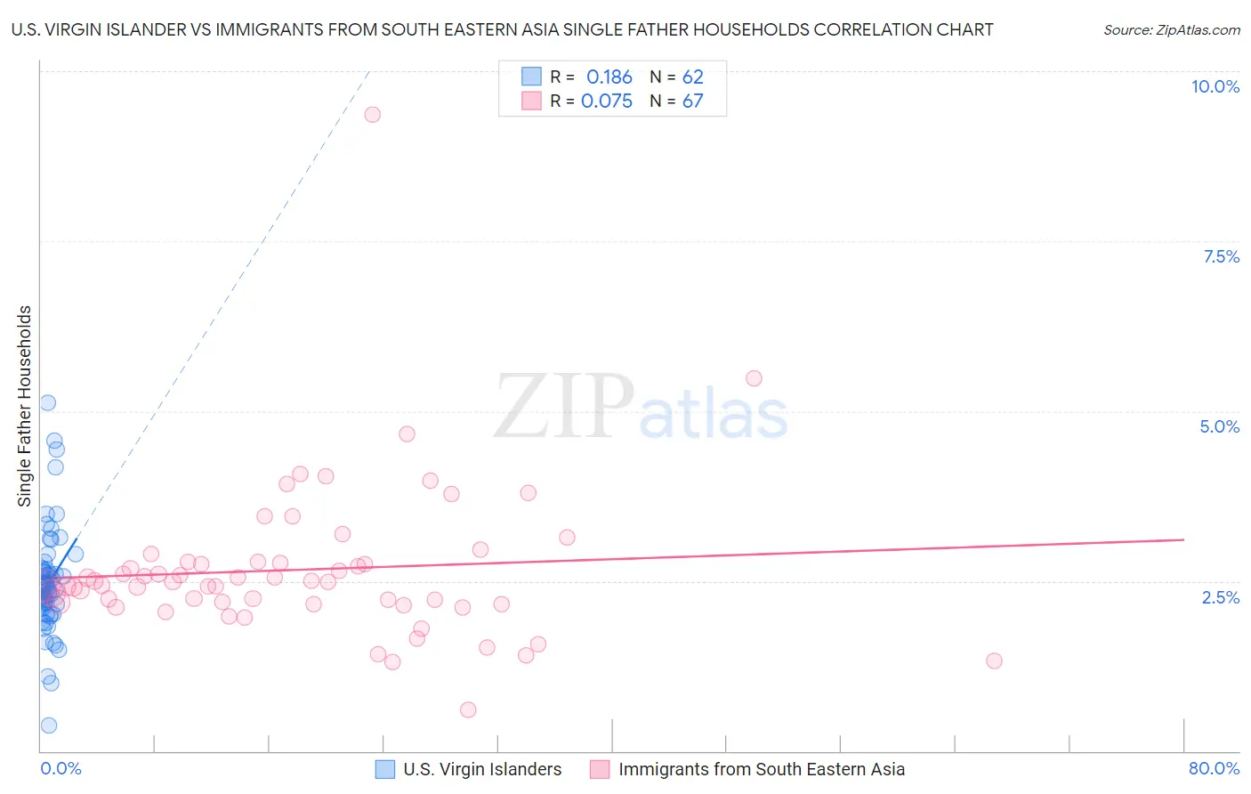 U.S. Virgin Islander vs Immigrants from South Eastern Asia Single Father Households