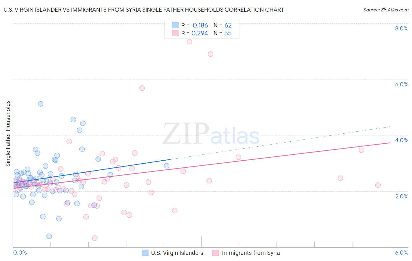 U.S. Virgin Islander vs Immigrants from Syria Single Father Households