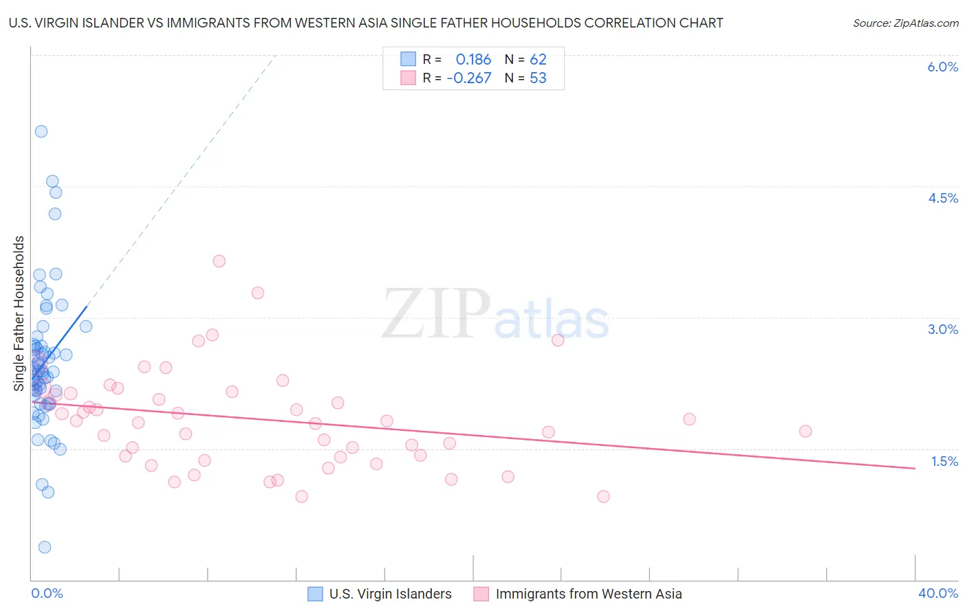 U.S. Virgin Islander vs Immigrants from Western Asia Single Father Households