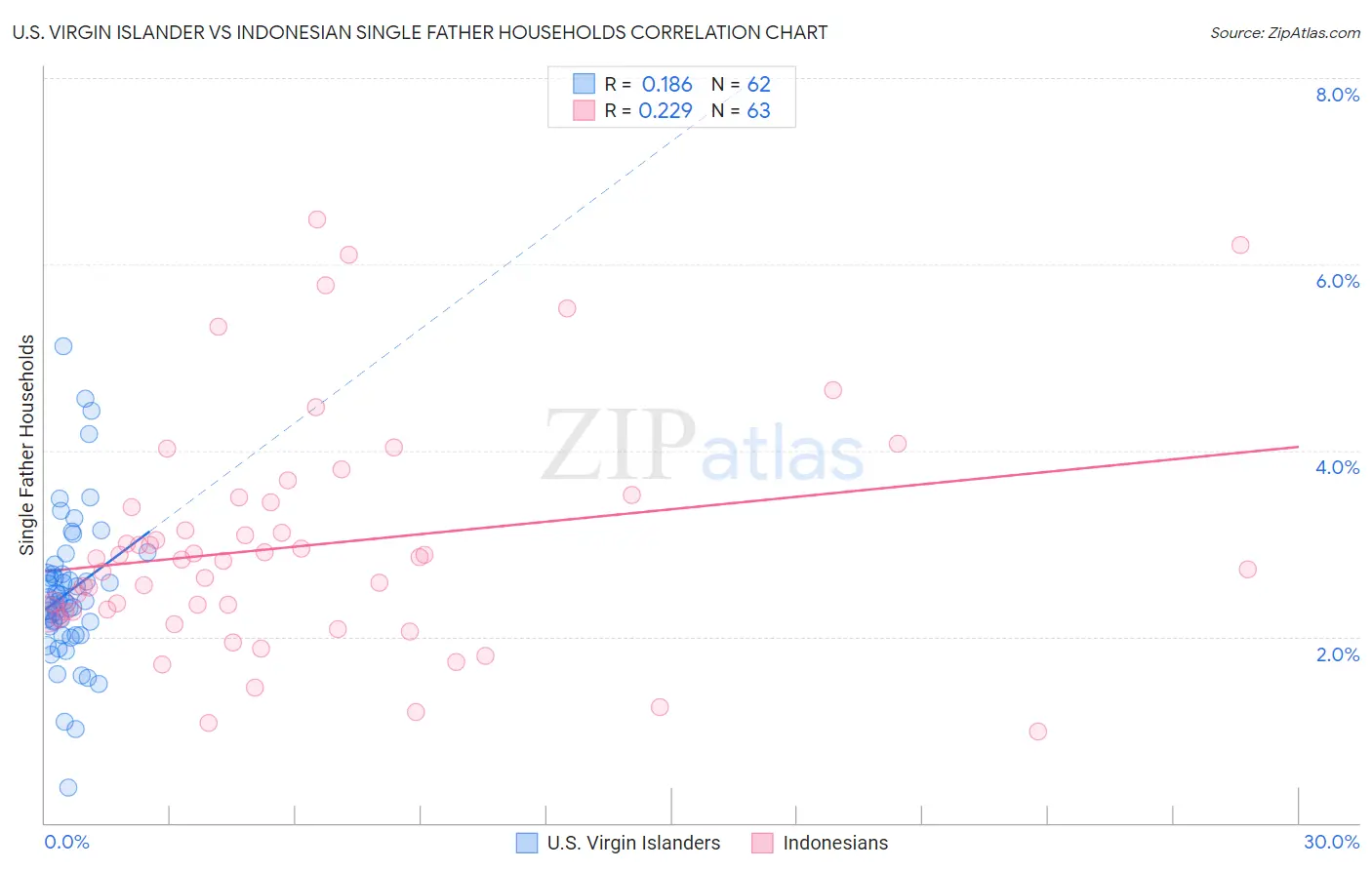 U.S. Virgin Islander vs Indonesian Single Father Households