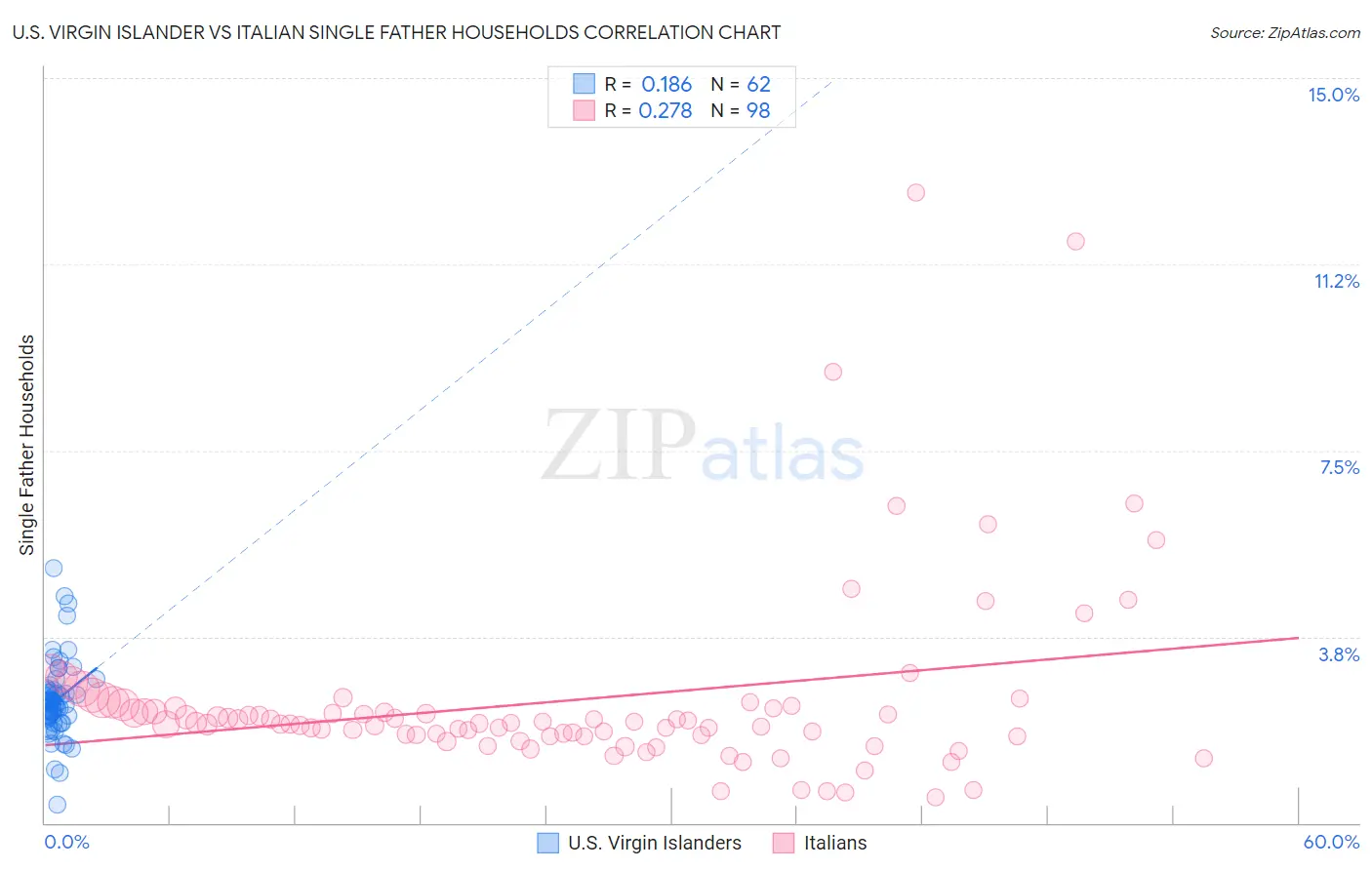 U.S. Virgin Islander vs Italian Single Father Households