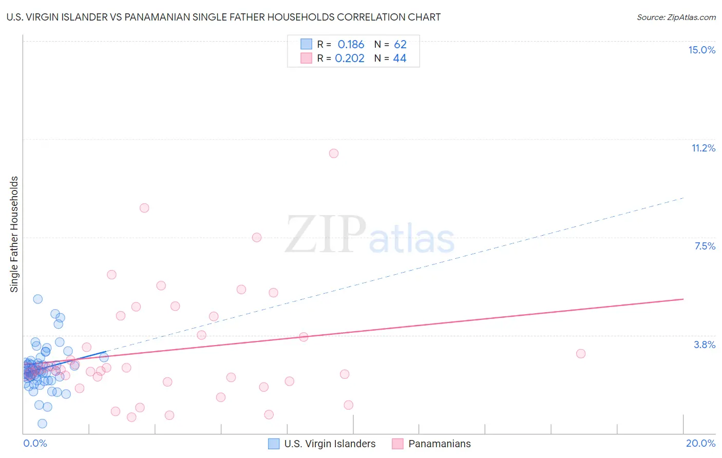 U.S. Virgin Islander vs Panamanian Single Father Households