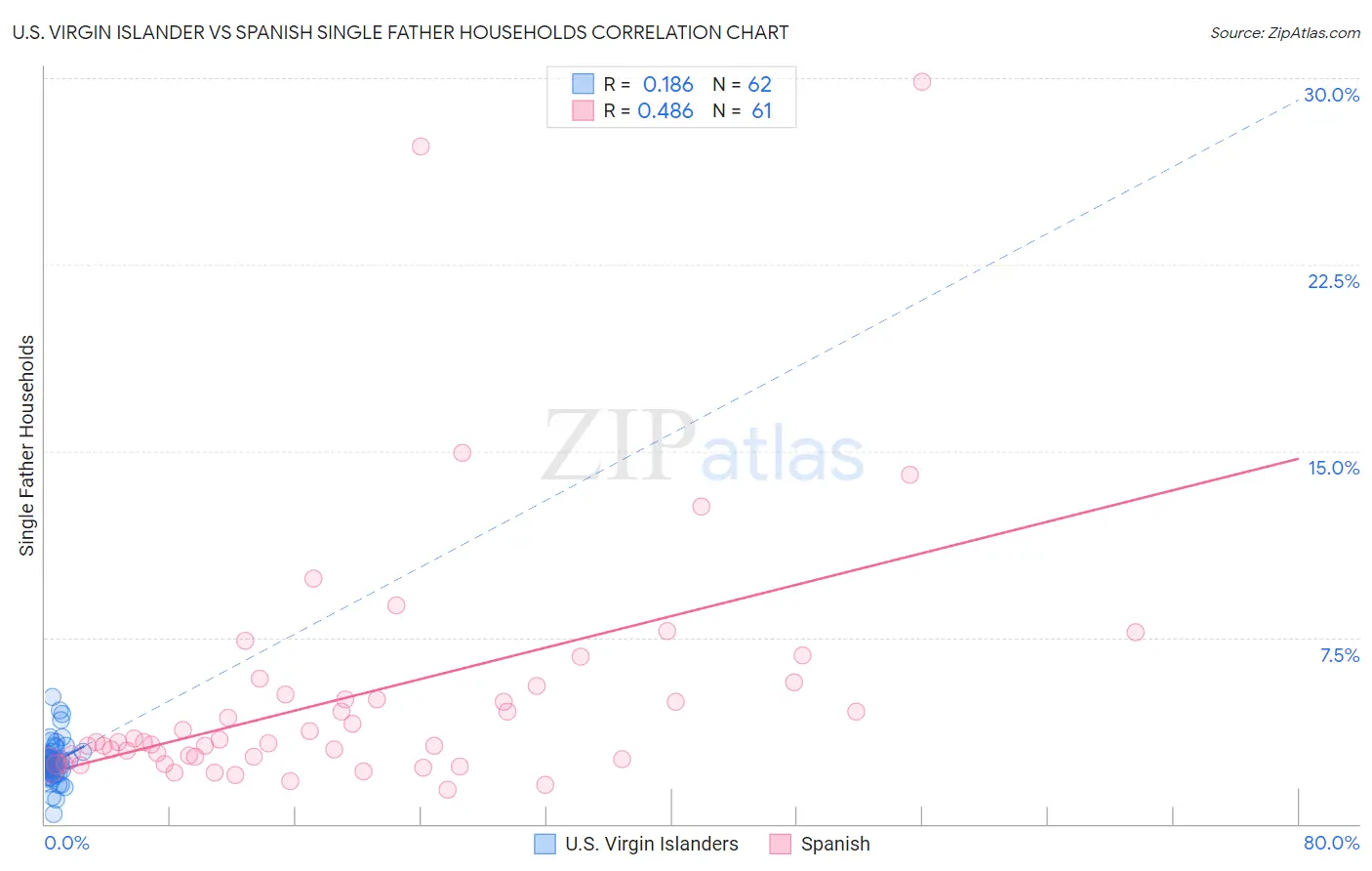 U.S. Virgin Islander vs Spanish Single Father Households