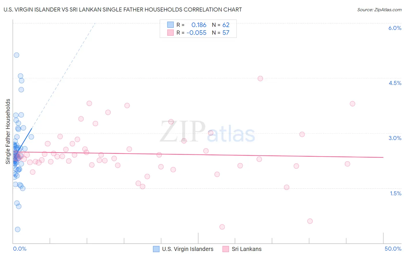 U.S. Virgin Islander vs Sri Lankan Single Father Households