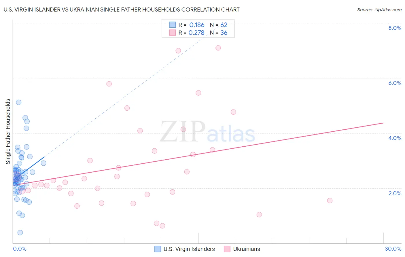 U.S. Virgin Islander vs Ukrainian Single Father Households