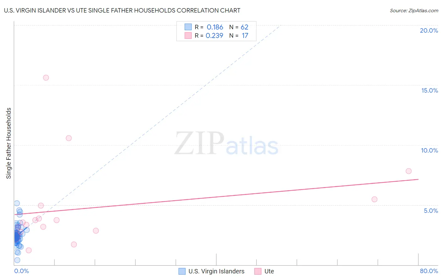 U.S. Virgin Islander vs Ute Single Father Households