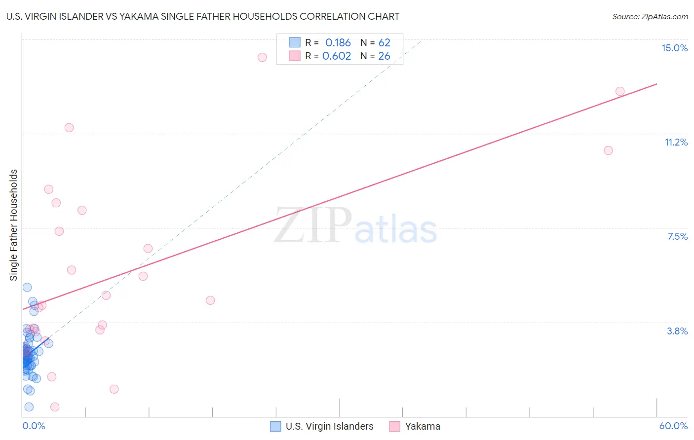 U.S. Virgin Islander vs Yakama Single Father Households