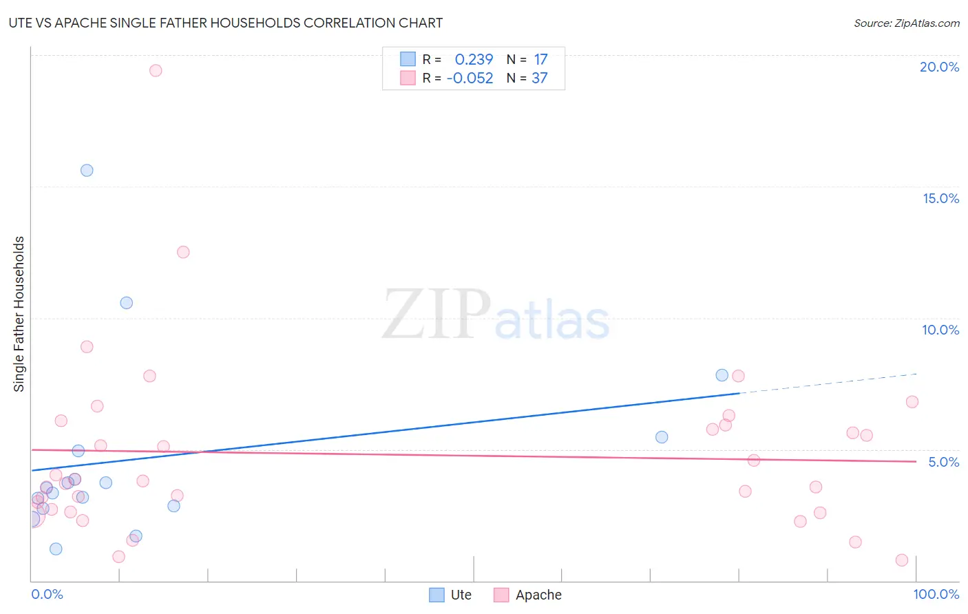 Ute vs Apache Single Father Households