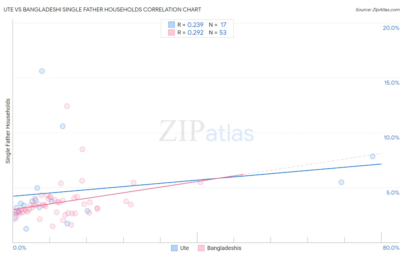 Ute vs Bangladeshi Single Father Households