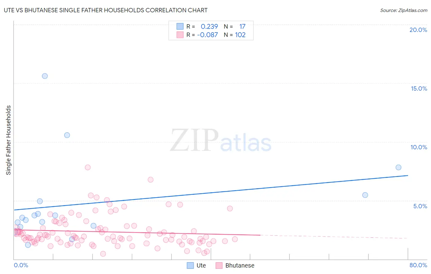 Ute vs Bhutanese Single Father Households