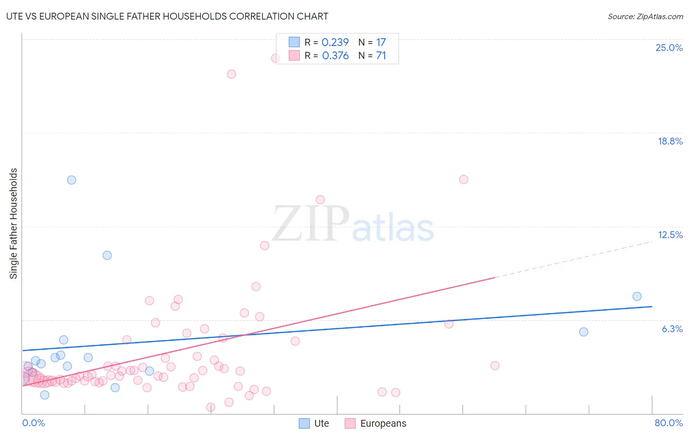 Ute vs European Single Father Households