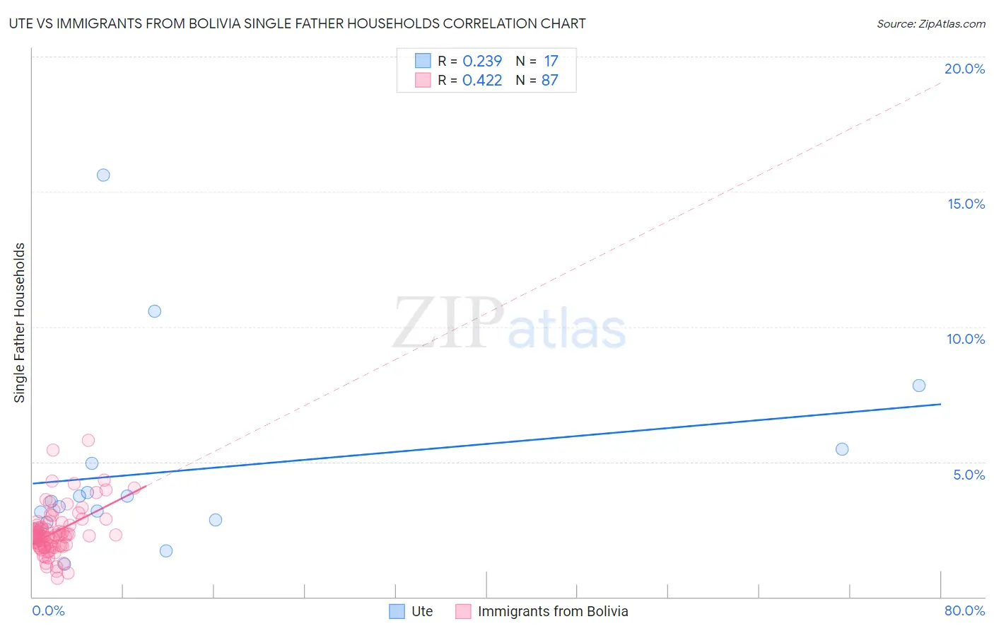 Ute vs Immigrants from Bolivia Single Father Households