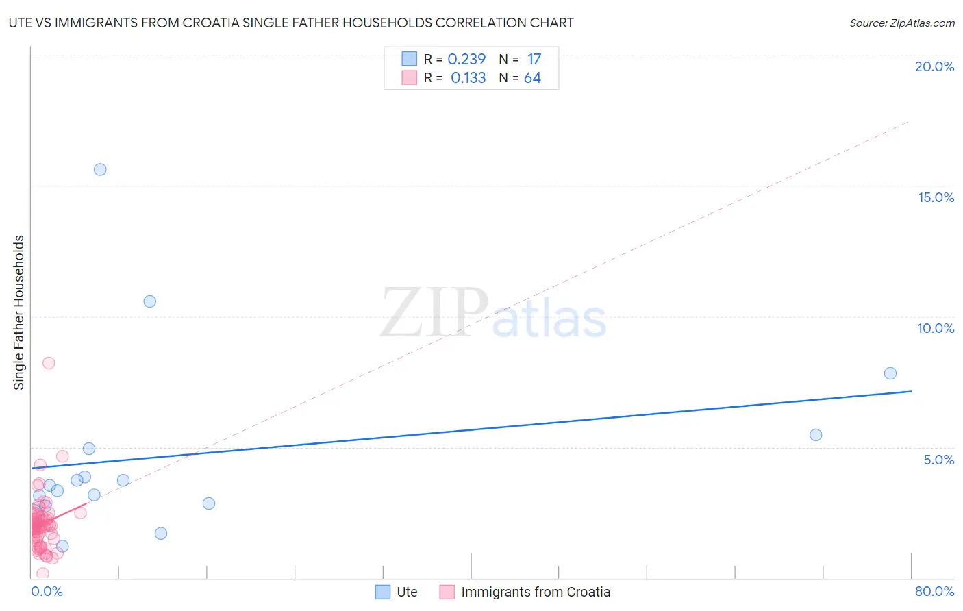 Ute vs Immigrants from Croatia Single Father Households