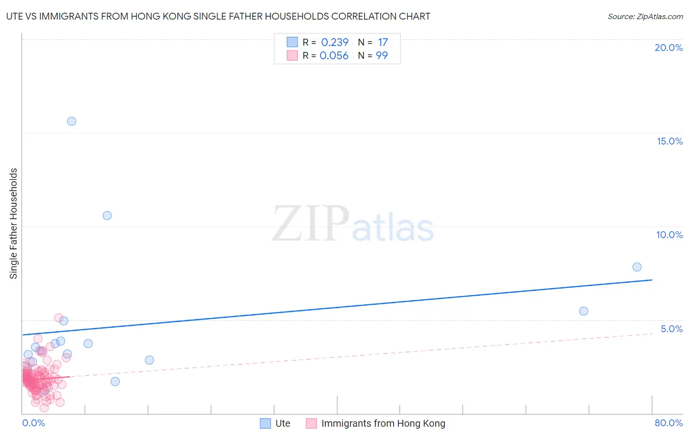 Ute vs Immigrants from Hong Kong Single Father Households