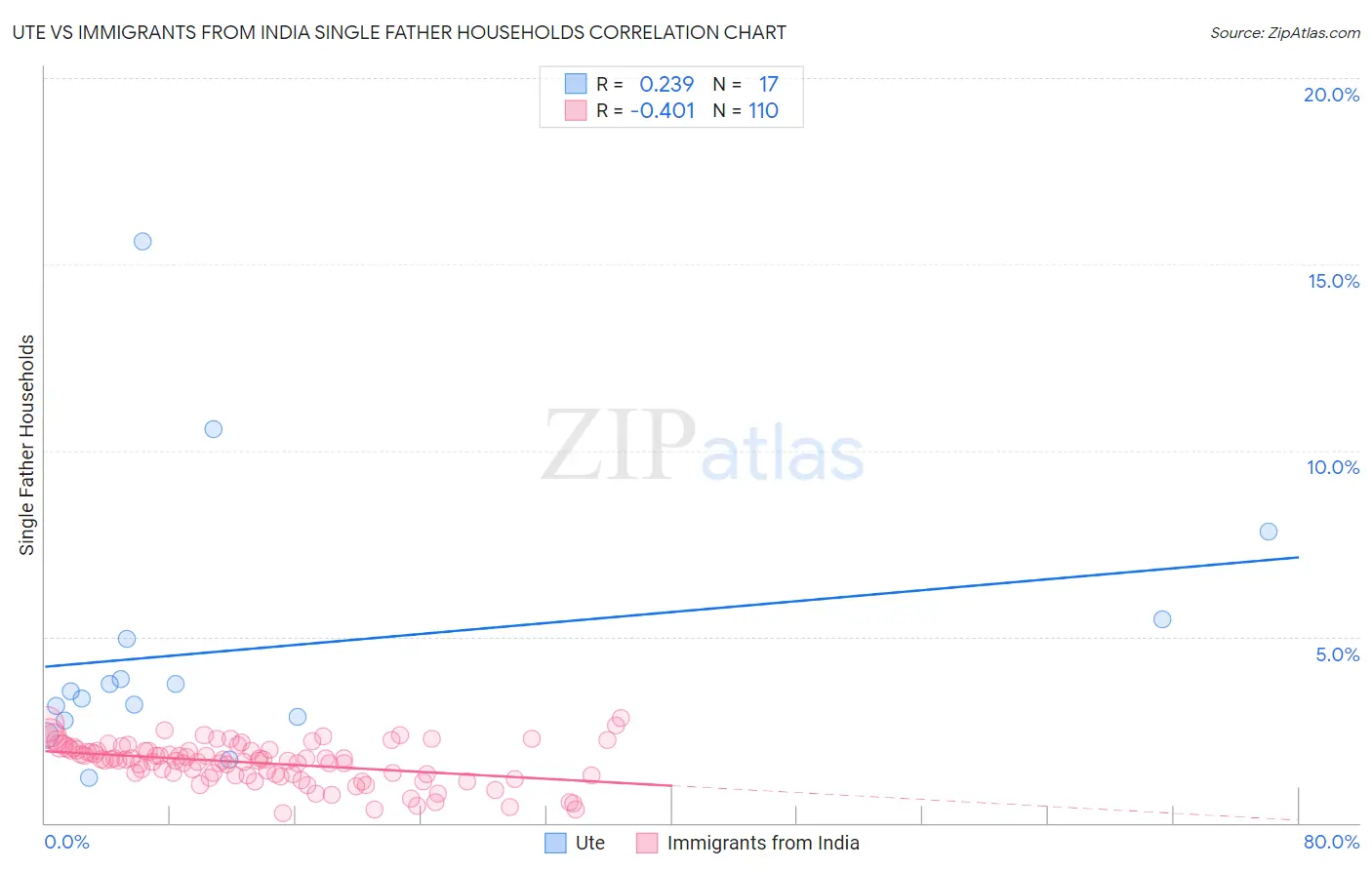 Ute vs Immigrants from India Single Father Households