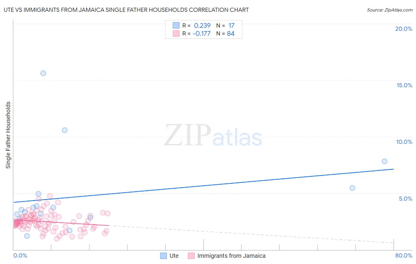 Ute vs Immigrants from Jamaica Single Father Households