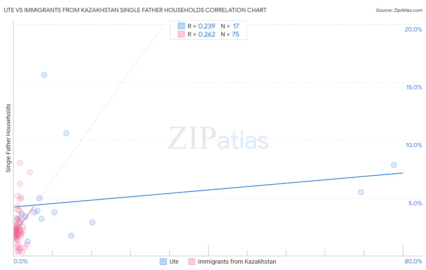 Ute vs Immigrants from Kazakhstan Single Father Households