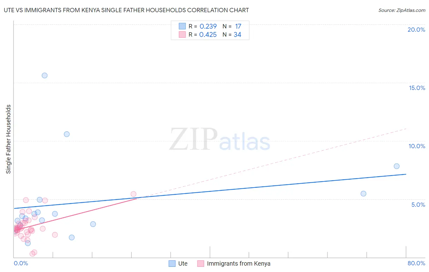 Ute vs Immigrants from Kenya Single Father Households