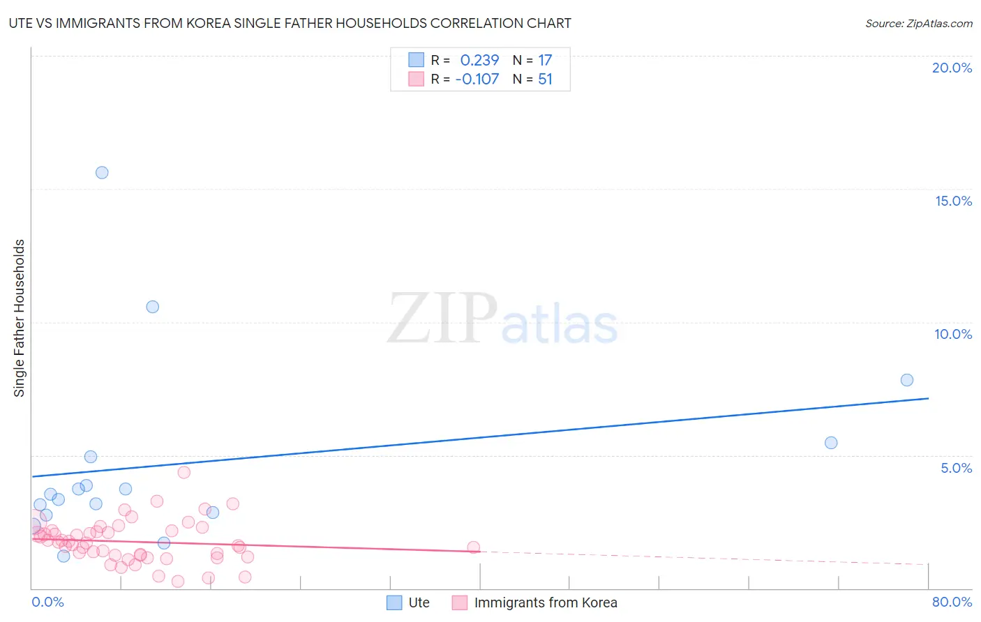 Ute vs Immigrants from Korea Single Father Households