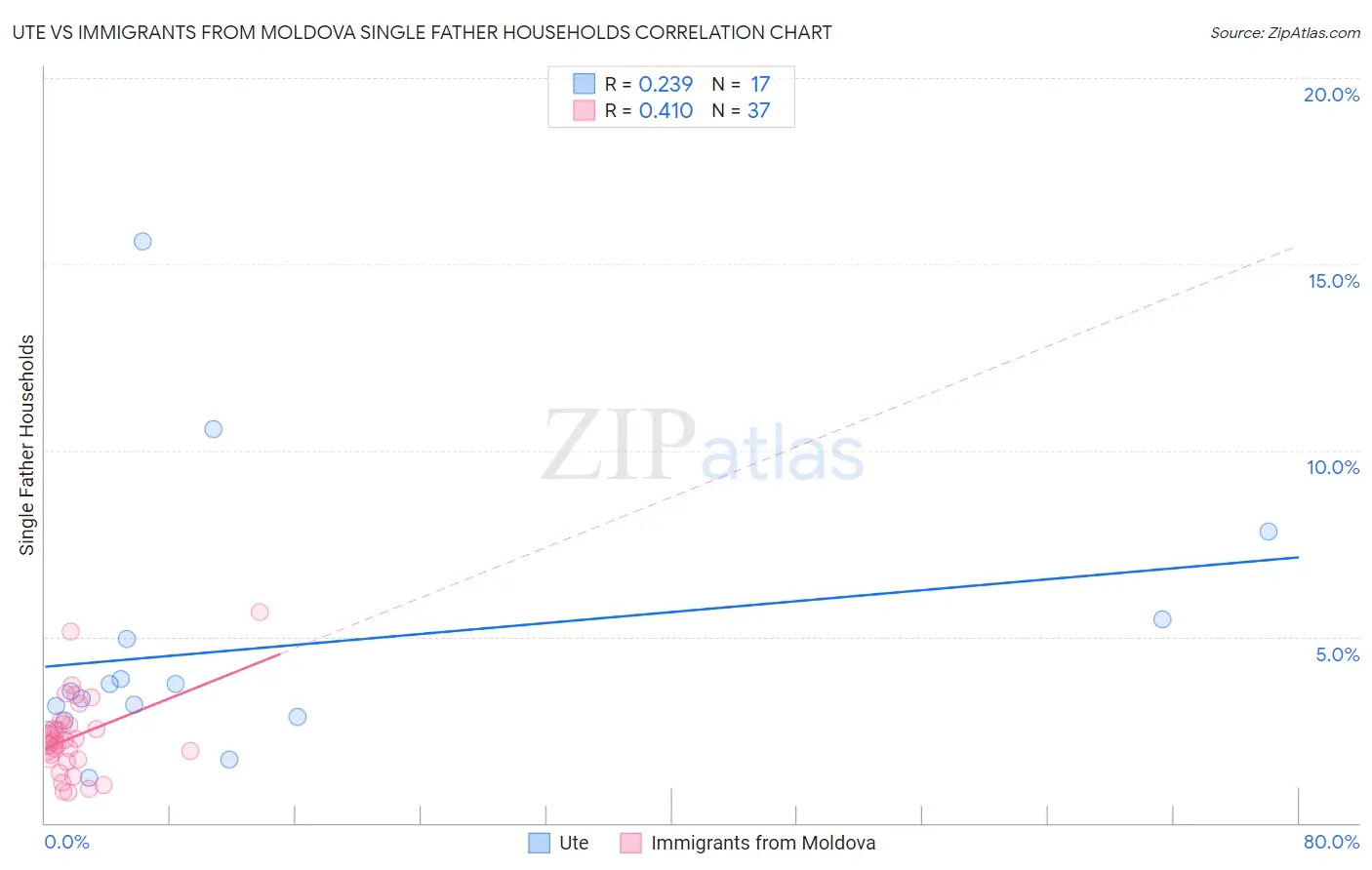 Ute vs Immigrants from Moldova Single Father Households