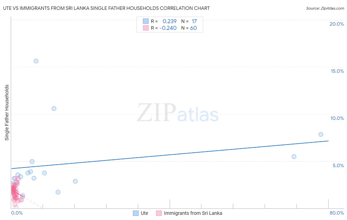 Ute vs Immigrants from Sri Lanka Single Father Households