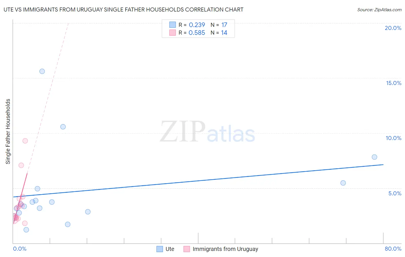 Ute vs Immigrants from Uruguay Single Father Households