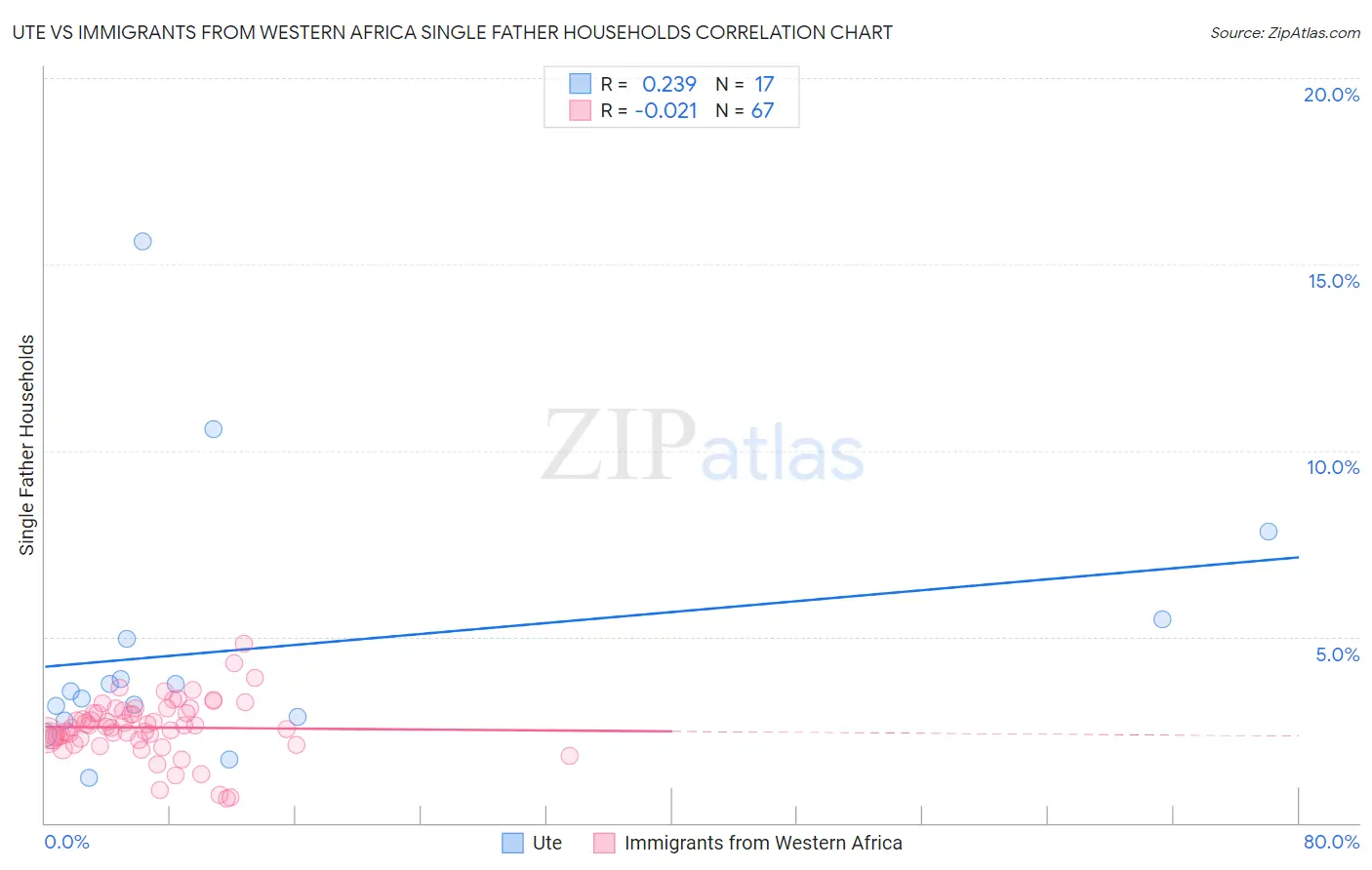 Ute vs Immigrants from Western Africa Single Father Households