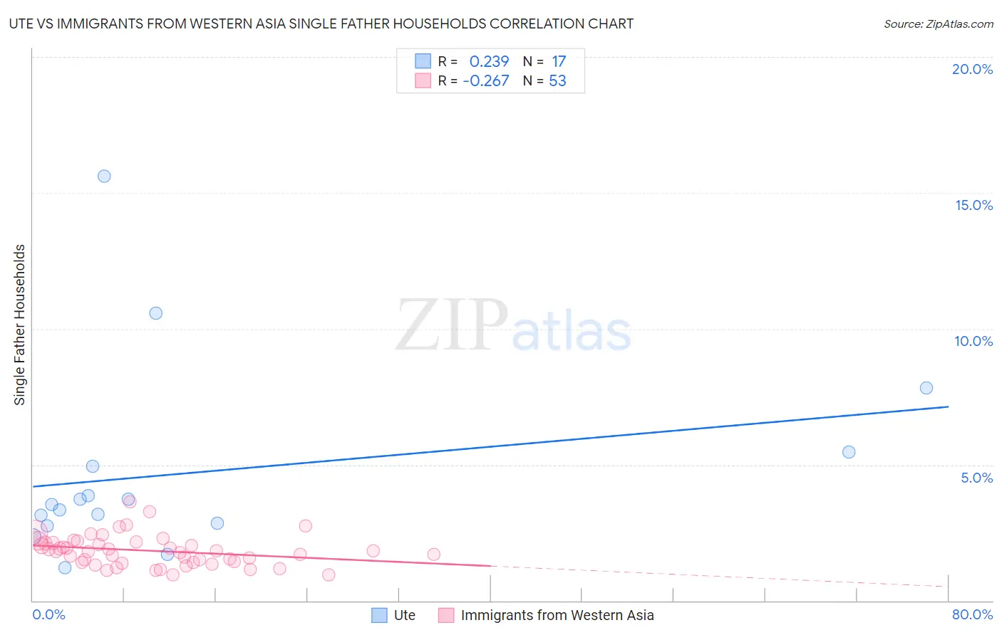 Ute vs Immigrants from Western Asia Single Father Households