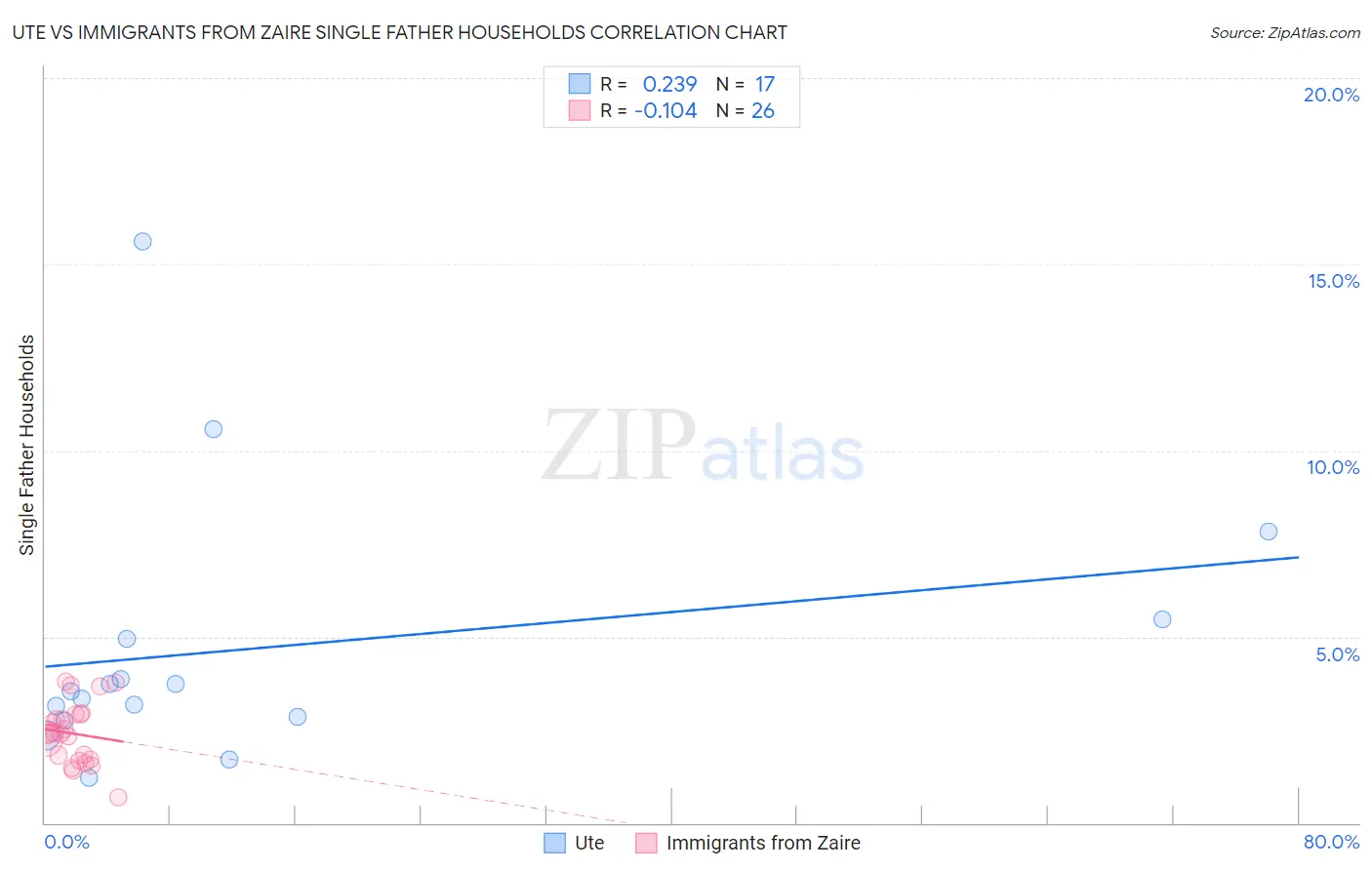 Ute vs Immigrants from Zaire Single Father Households