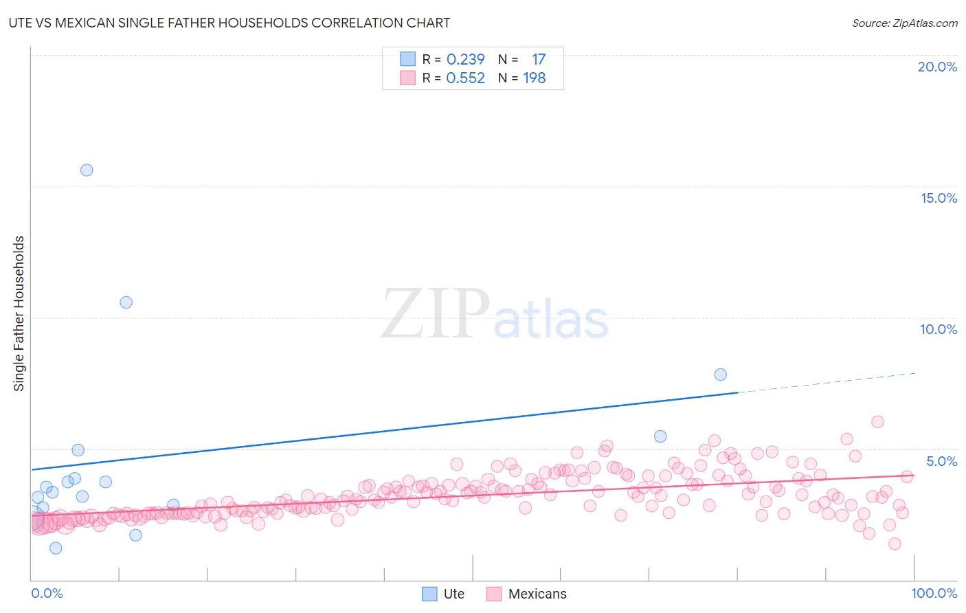 Ute vs Mexican Single Father Households